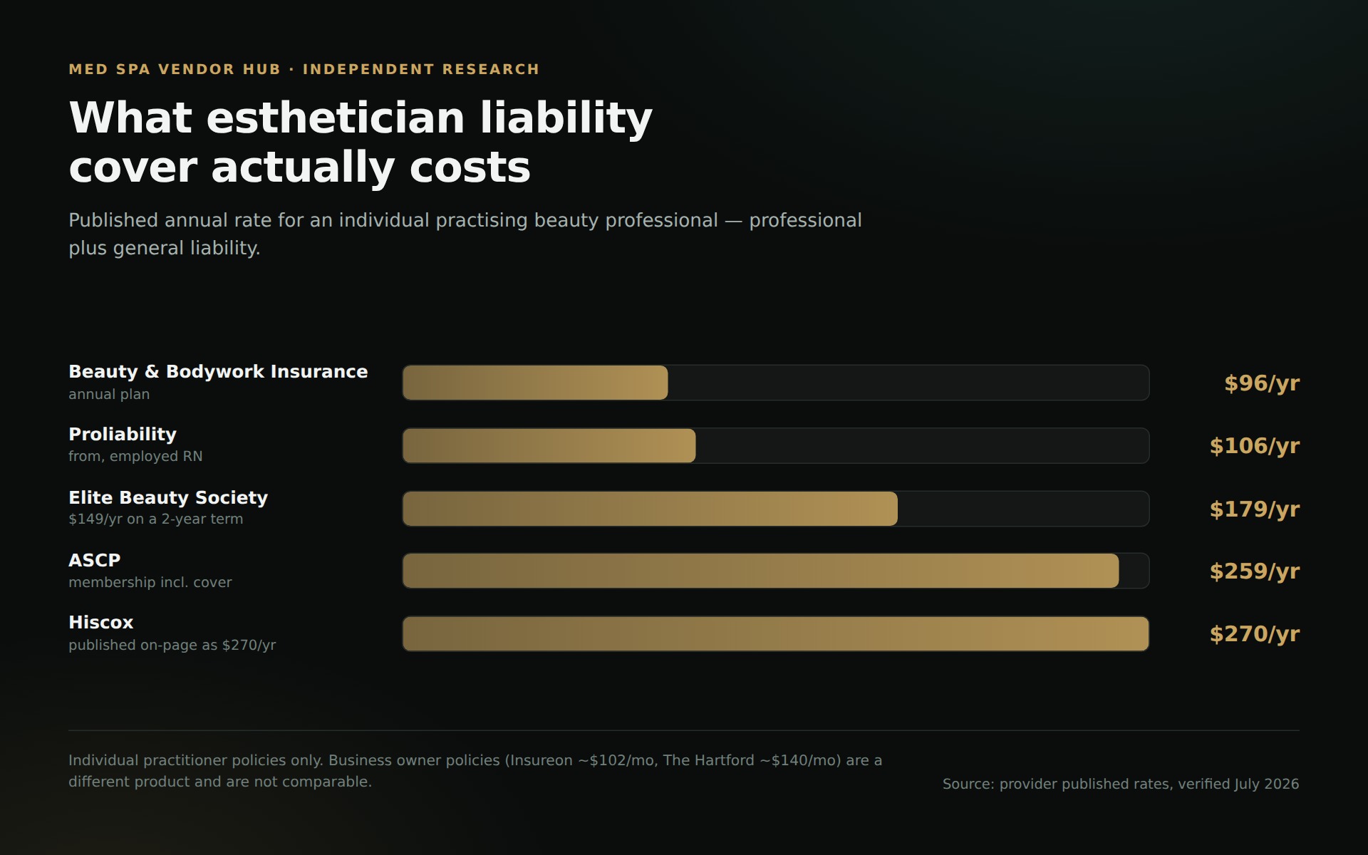 Bar chart comparing published annual esthetician liability insurance rates: Beauty & Bodywork Insurance $96, Proliability $106, Elite Beauty Society $179, ASCP $259, Hiscox $270