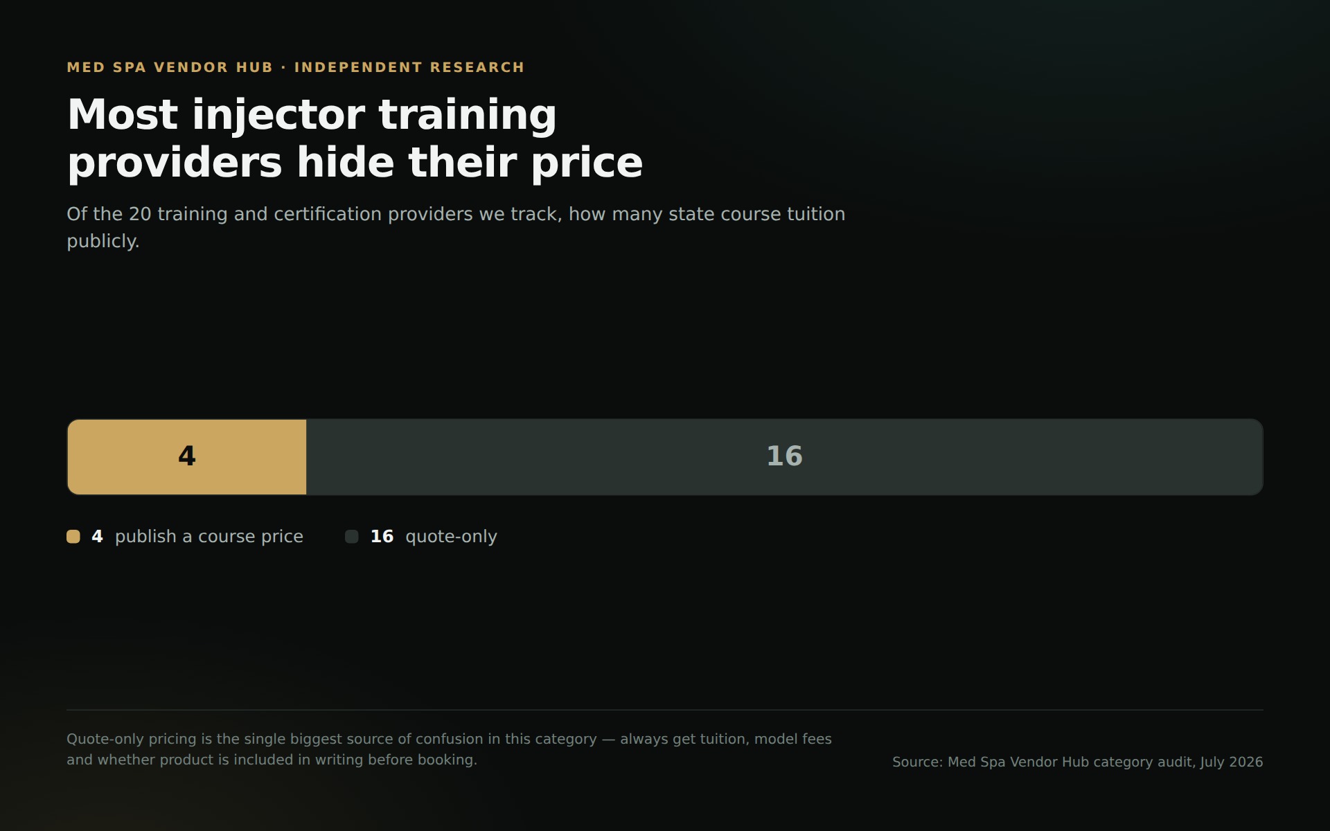 Split bar showing 4 of 20 injector training providers publish a course price and 16 are quote-only