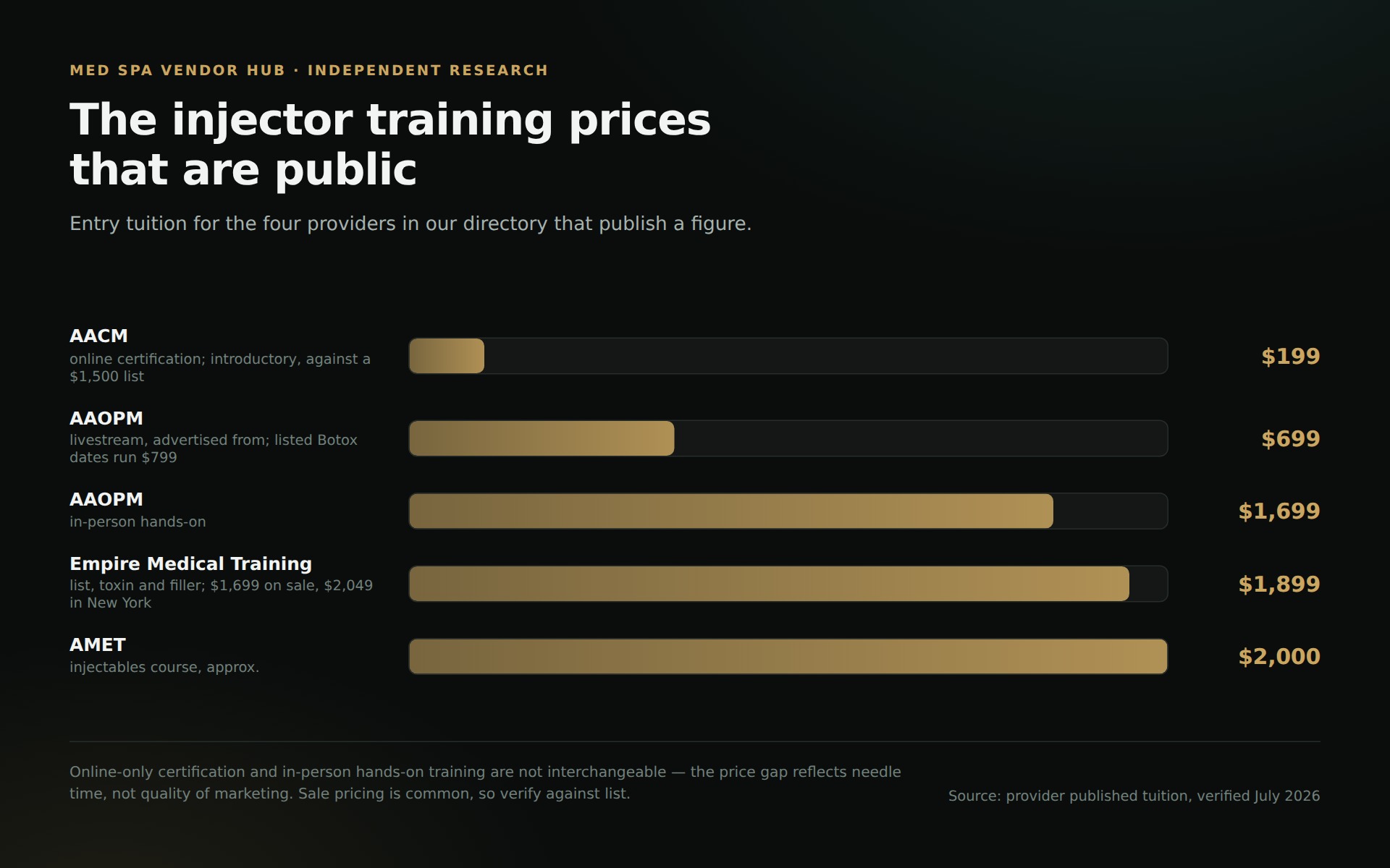 Bar chart of published injector training tuition: AACM $199, AAOPM livestream advertised from $699, AAOPM in-person $1,699, Empire list $1,899, AMET approximately $2,000