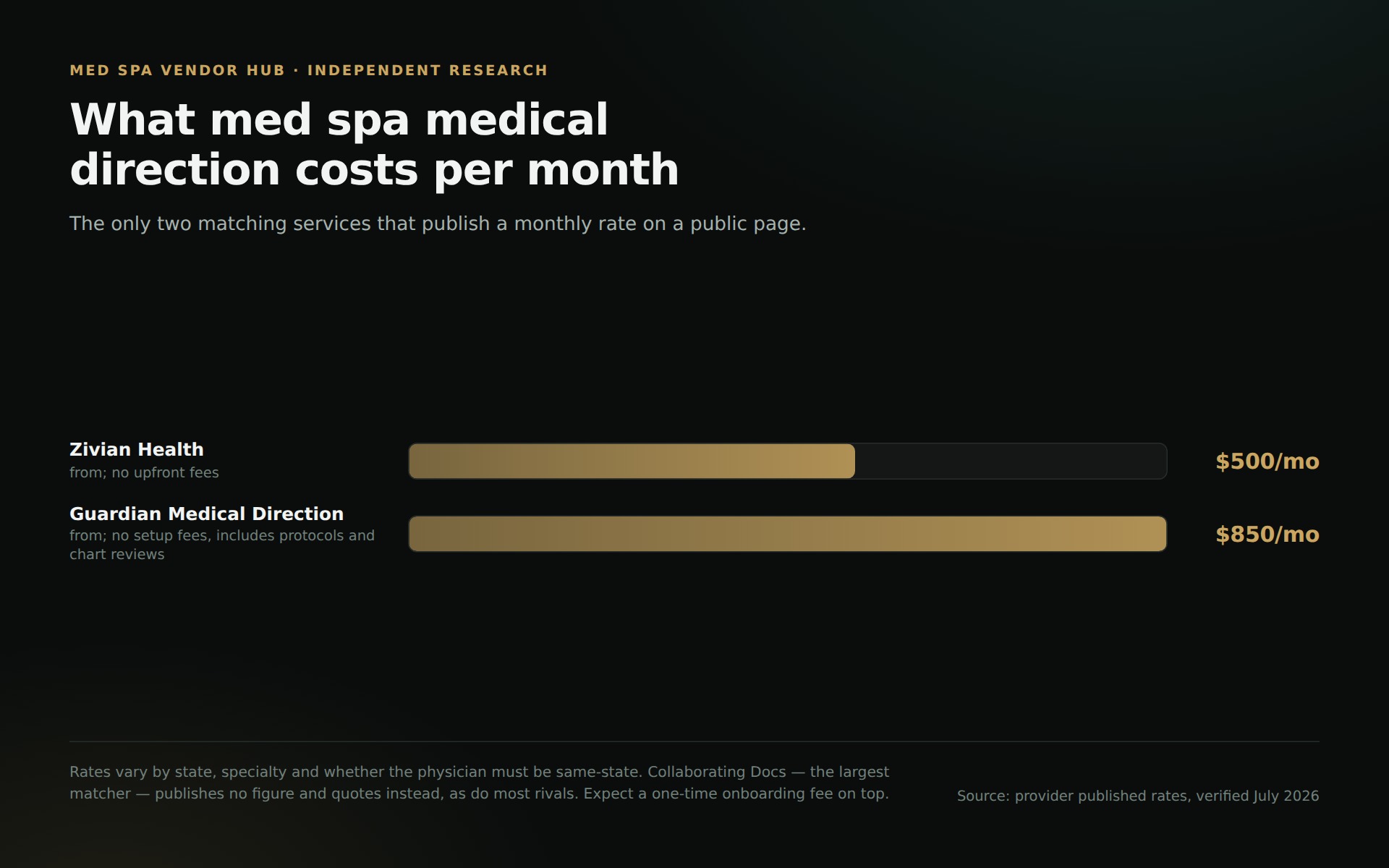 Bar chart of published monthly medical direction rates: Zivian Health from $500 and Guardian Medical Direction from $850